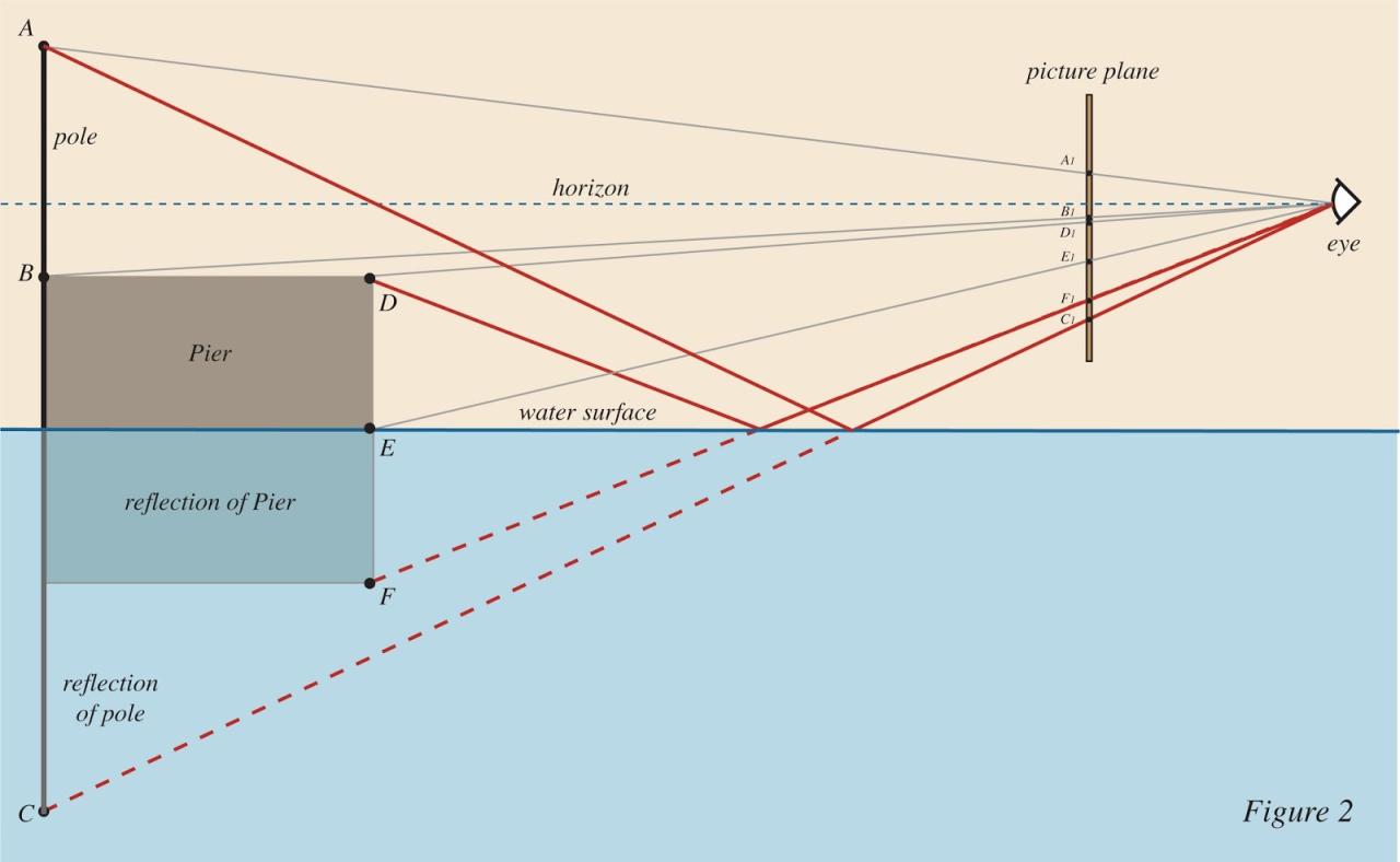 Surface fragments: How to Paint Reflections on Water Surface fragments: How to Paint Reflections on Water